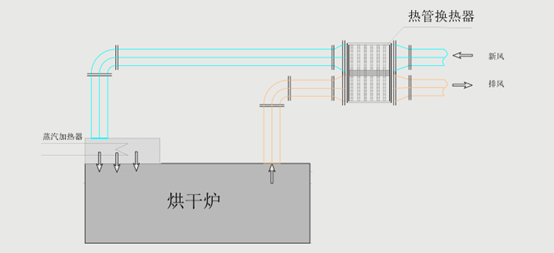 熱管回收技術(shù)在干燥領(lǐng)域的應(yīng)用