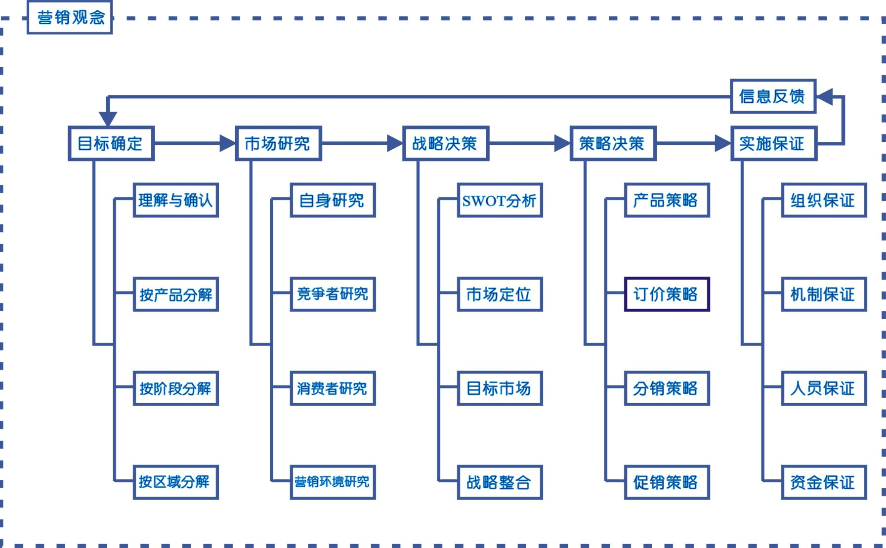 市場營銷策劃流程圖 從戰略構思到落地執行的全景解析